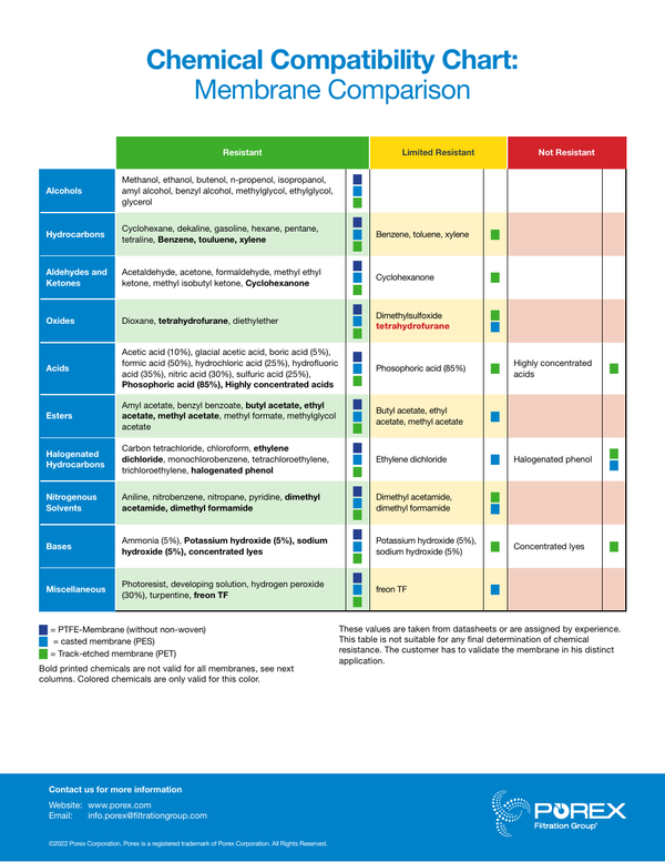 Chemical Compatibility Chart Polymer Comparison